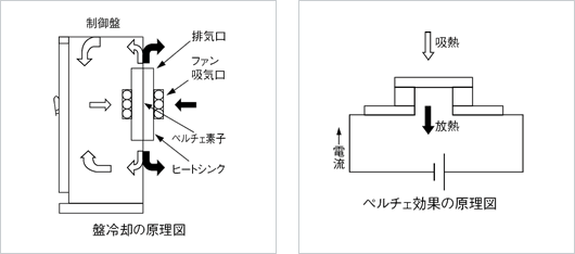 電子冷却式 盤用クーラー Apiste