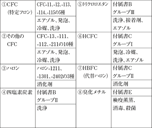 オゾン層破壊物質 Apiste