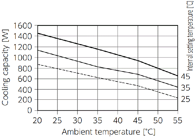 ENC-GR810LE-eco Capacity characteristic chart