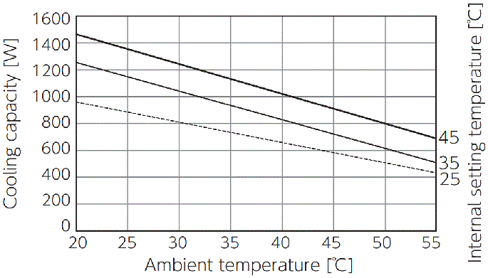 ENC-GR1000L-Pro Capacity characteristic chart