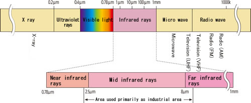 Detecting Wavelength｜Technical Information｜Apiste Corporation