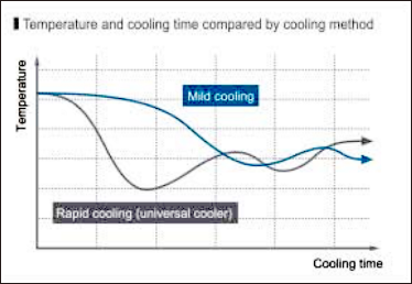 ความสัมพันธ์ระหว่างอุณหภูมิและเวลาในการทำความเย็นเนื่องจากความแตกต่างของวิธีการทำความเย็น